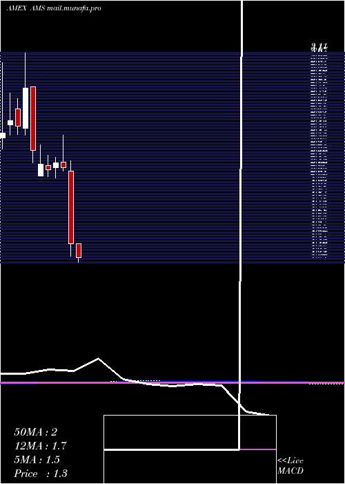 monthly chart AmericanShared