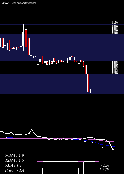  weekly chart AmericanShared