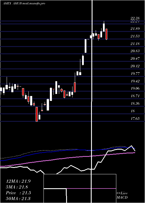  weekly chart EtracsAlerian