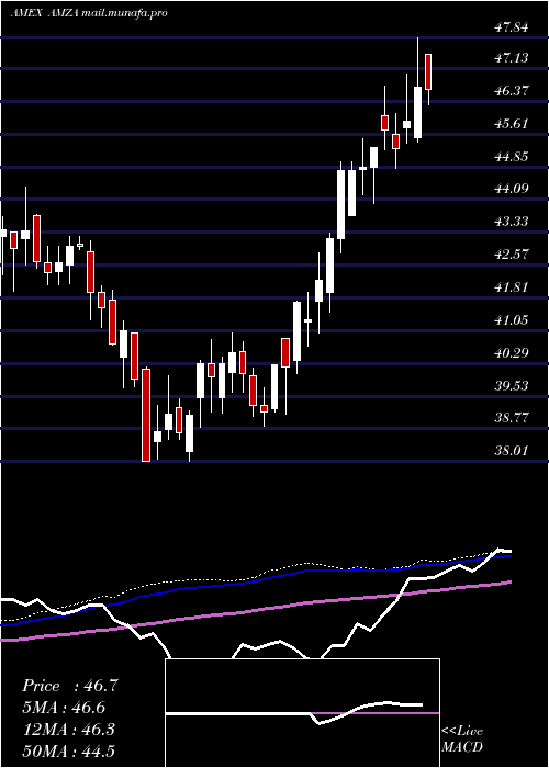  weekly chart InfracapMlp
