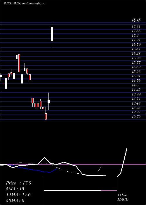  Daily chart AmericanEagle