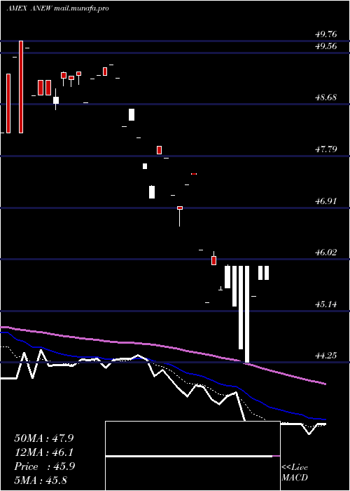  Daily chart ProsharesMsci