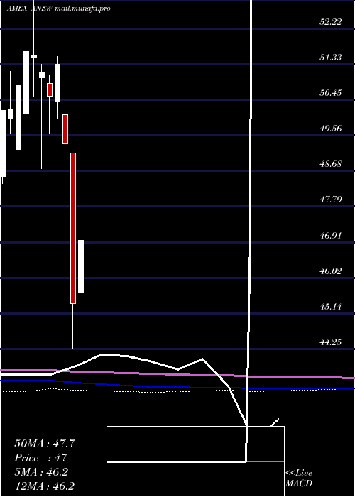  monthly chart ProsharesMsci