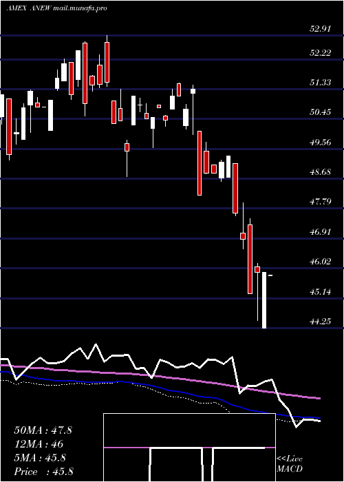  weekly chart ProsharesMsci