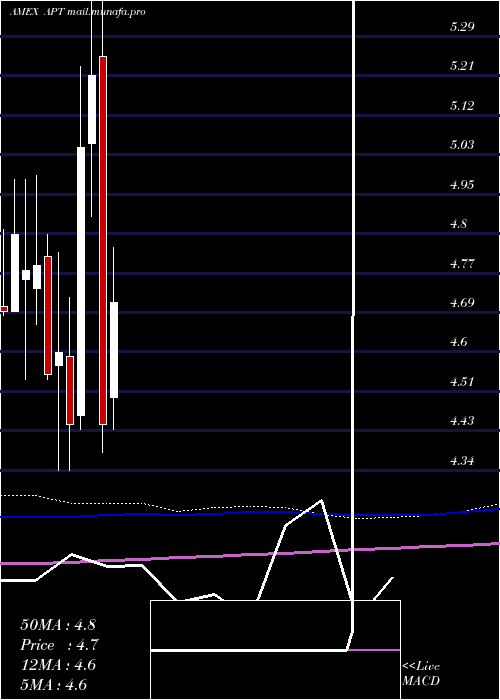  monthly chart AlphaPro