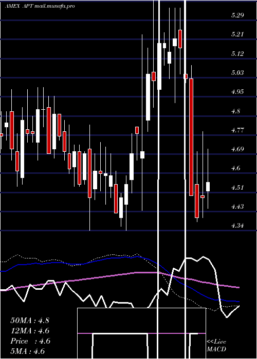  weekly chart AlphaPro