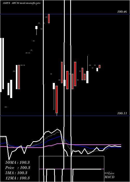  Daily chart ArrowReserve