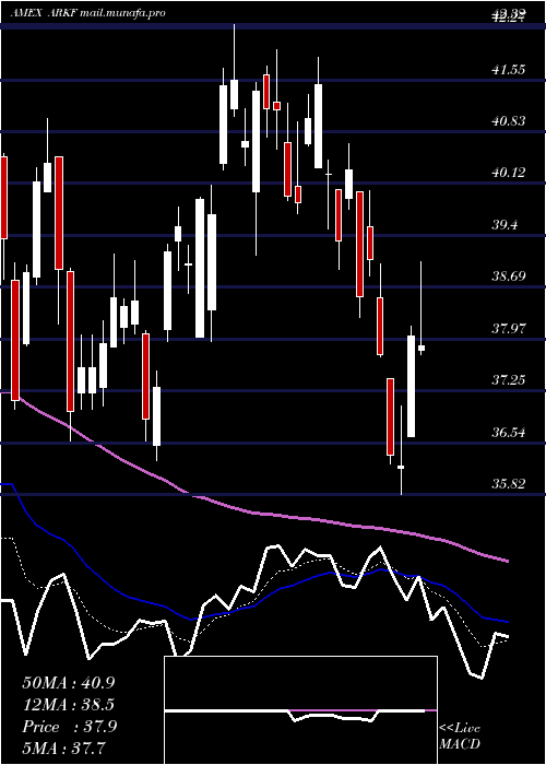  Daily chart ArkFintech