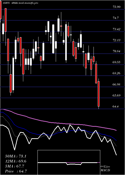  Daily chart ArkInnovation