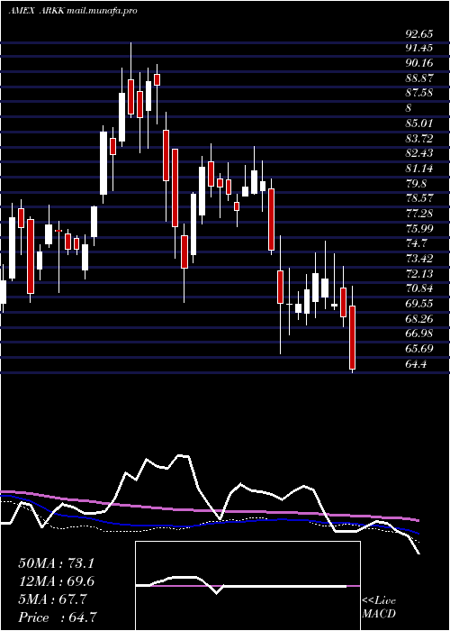  weekly chart ArkInnovation