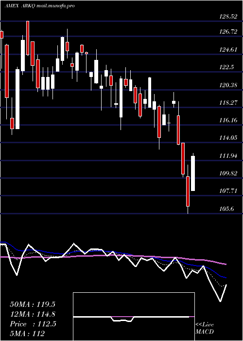  Daily chart ArkIndustrial