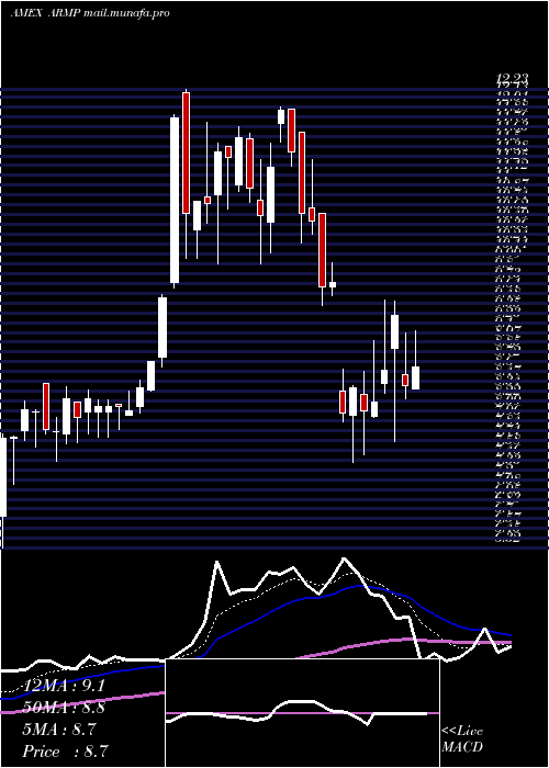  Daily chart ArmataPharmaceuticals