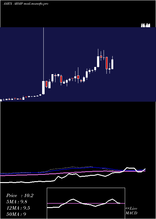  weekly chart ArmataPharmaceuticals