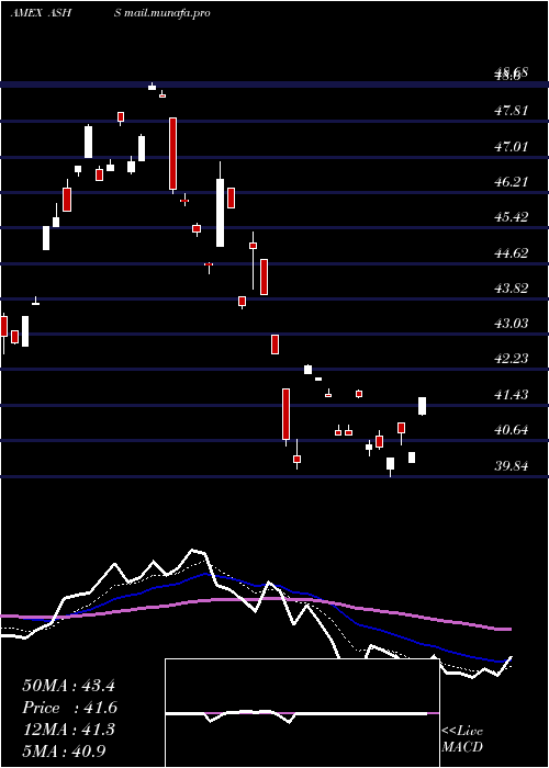  Daily chart DbX