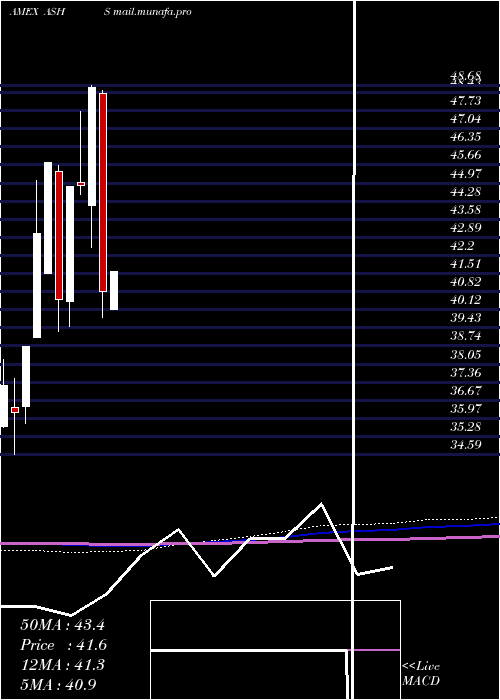  monthly chart DbX