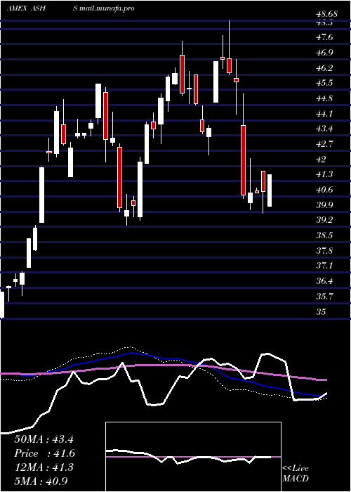  weekly chart DbX