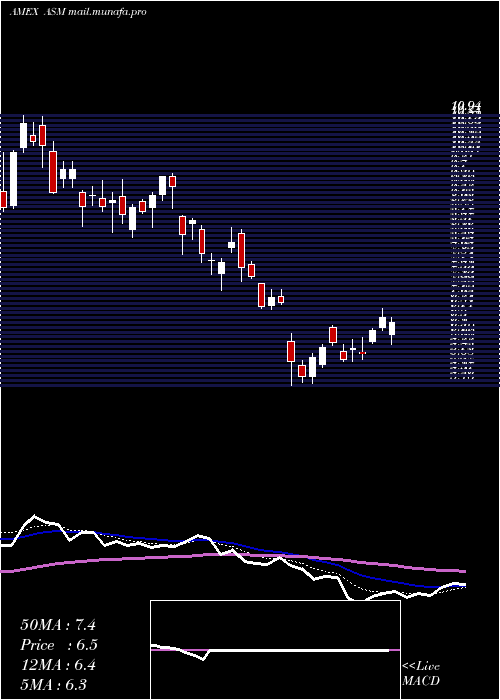  Daily chart AvinoSilver