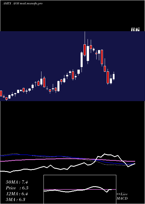  weekly chart AvinoSilver