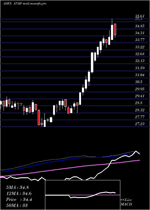  weekly chart BarclaysEtn