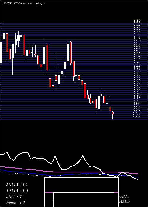  weekly chart ActiniumPharmaceuticals