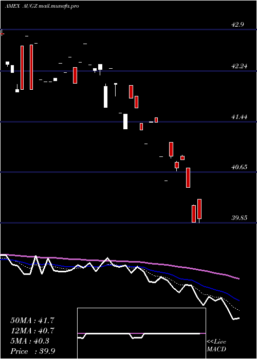  Daily chart TruesharesStructured