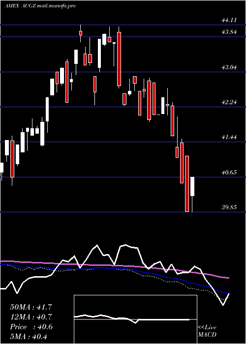  weekly chart TruesharesStructured