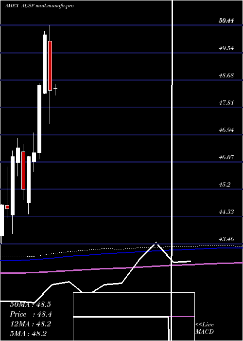  monthly chart GlobalX