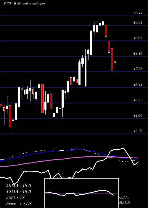  weekly chart GlobalX