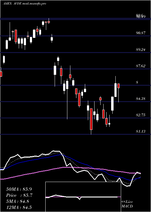  Daily chart AvantisInternational