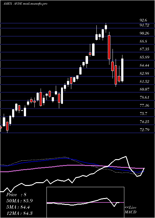  weekly chart AvantisInternational