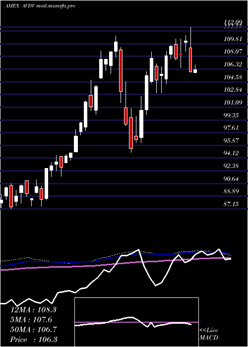  weekly chart AvantisInternational