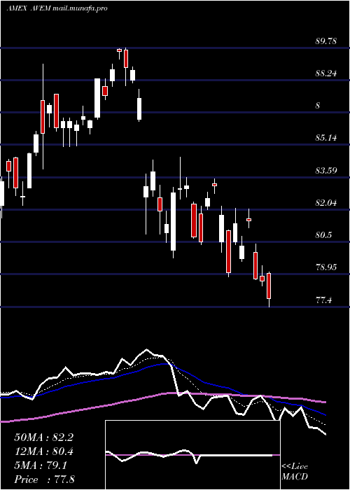  Daily chart AvantisEmerging