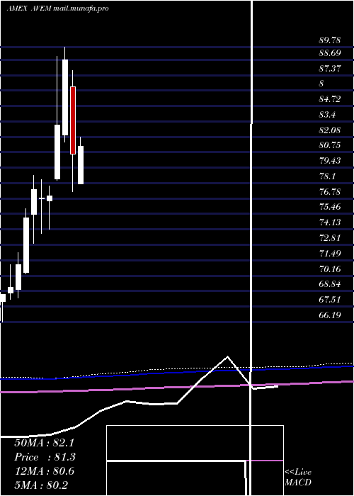  monthly chart AvantisEmerging