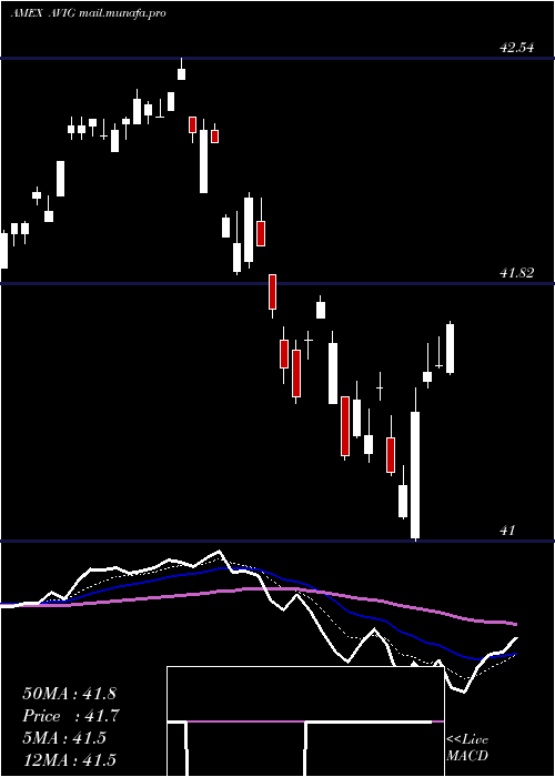  Daily chart AvantisCore