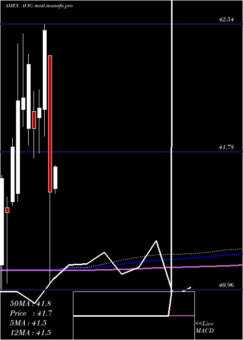  monthly chart AvantisCore