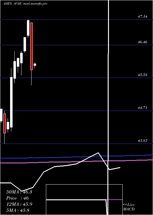  monthly chart AvantisCore