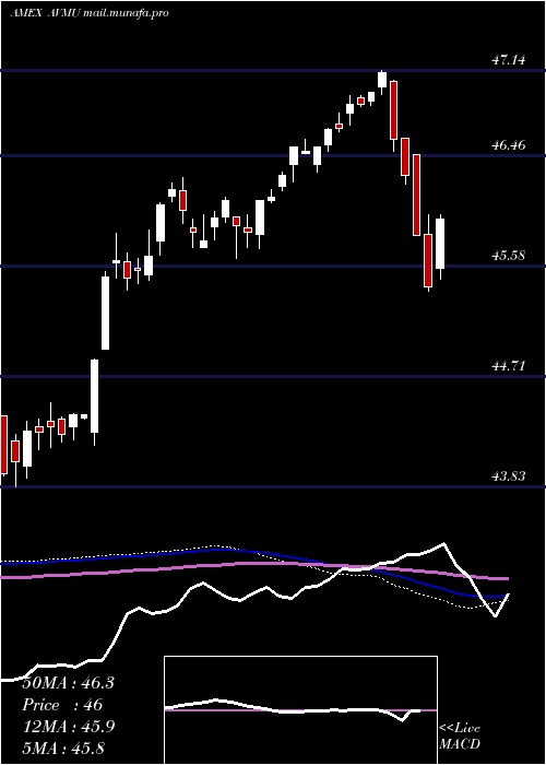  weekly chart AvantisCore