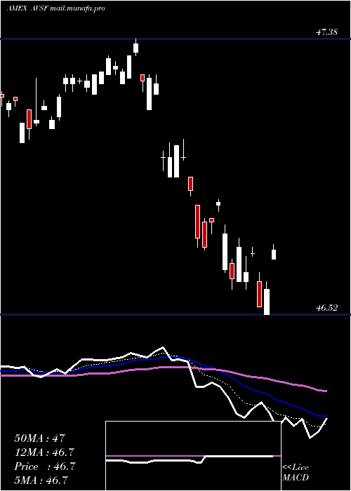  Daily chart AvantisShort