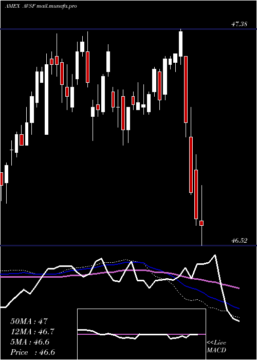  weekly chart AvantisShort