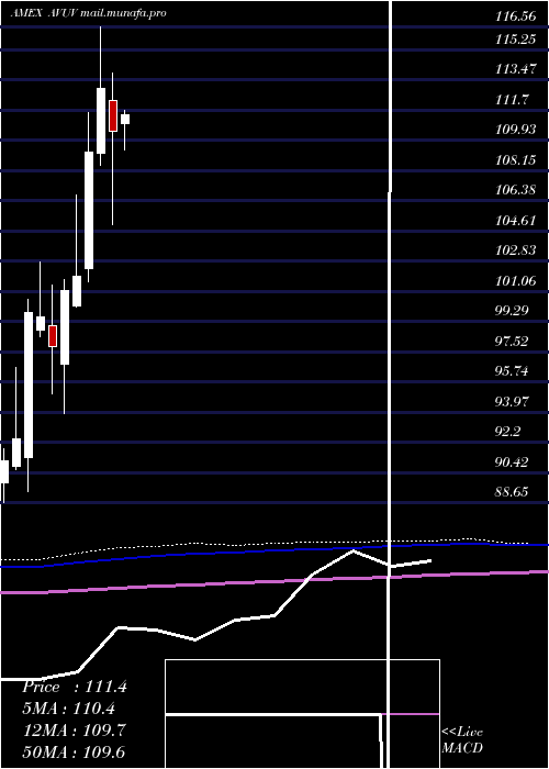  monthly chart AvantisU