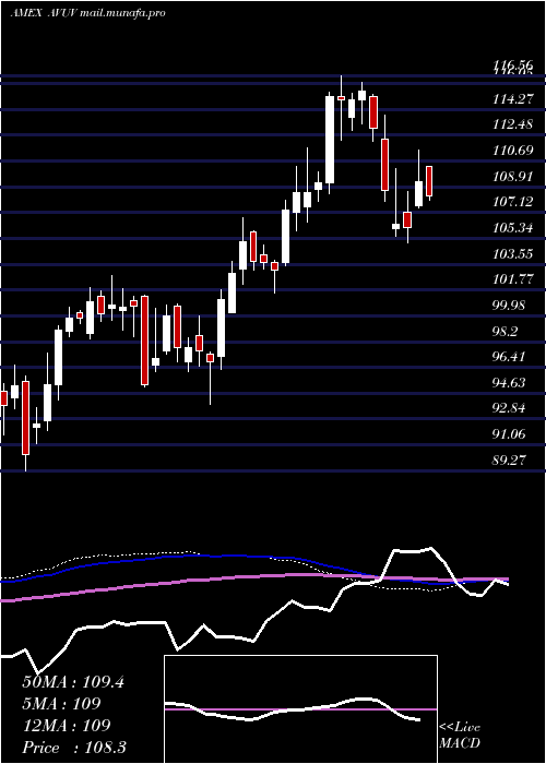  weekly chart AvantisU