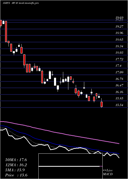  Daily chart EtfmgTravel
