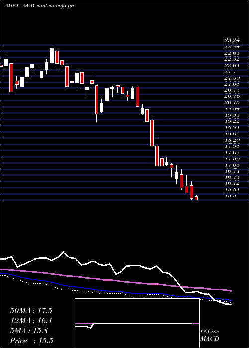  weekly chart EtfmgTravel