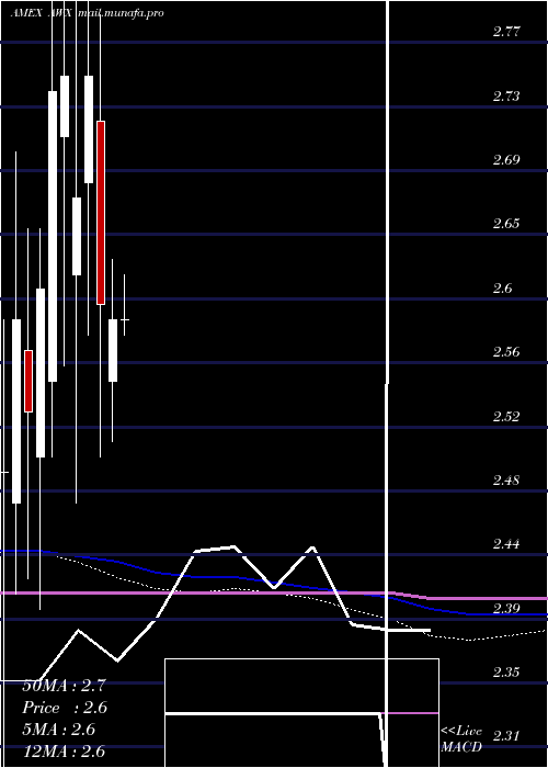  monthly chart AvalonHoldings