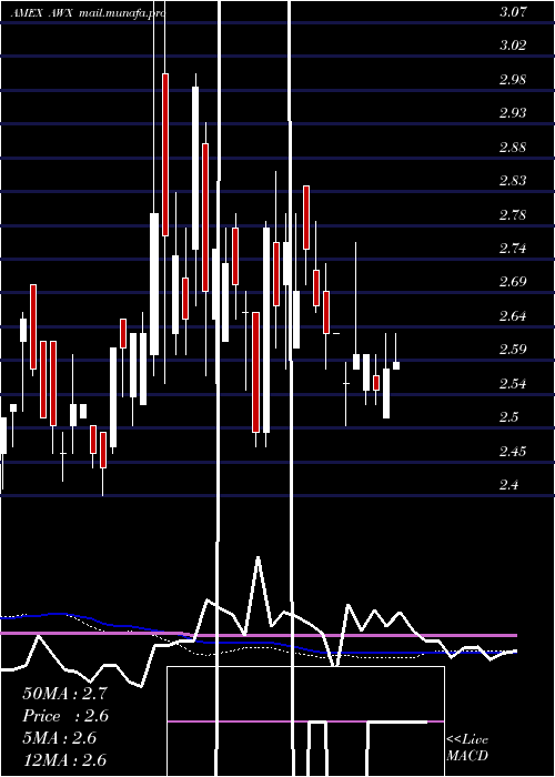  weekly chart AvalonHoldings