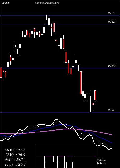  Daily chart BuildAmerica