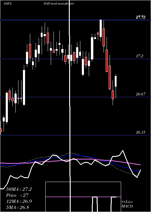  weekly chart BuildAmerica