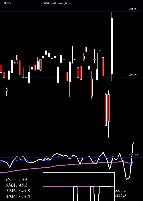  Daily chart InnovatorS