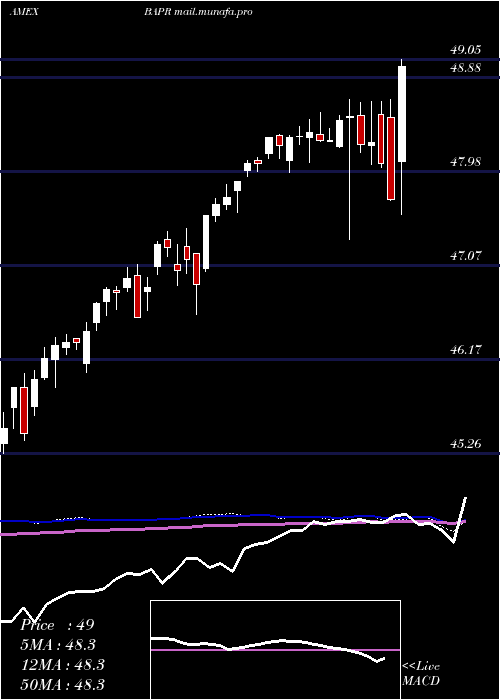 weekly chart InnovatorS