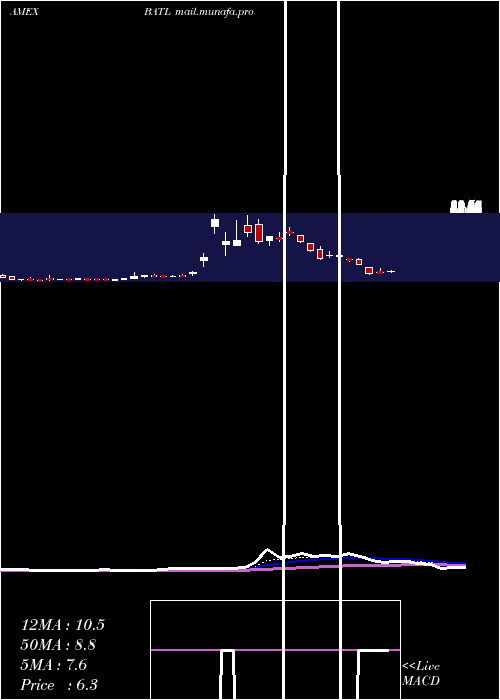  Daily chart BattalionOil